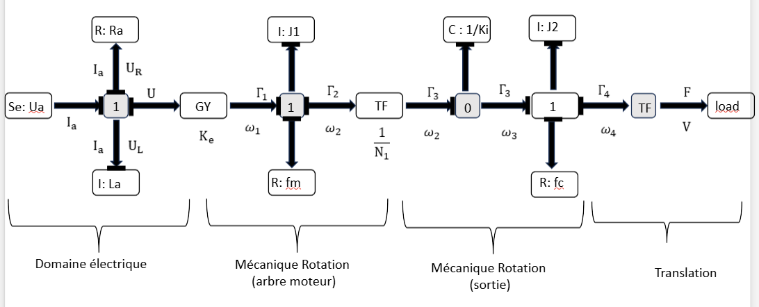 Bond Graph causal du système : domaine électrique, mécanique rotation (arbre moteur), mécanique rotation (sortie), translation