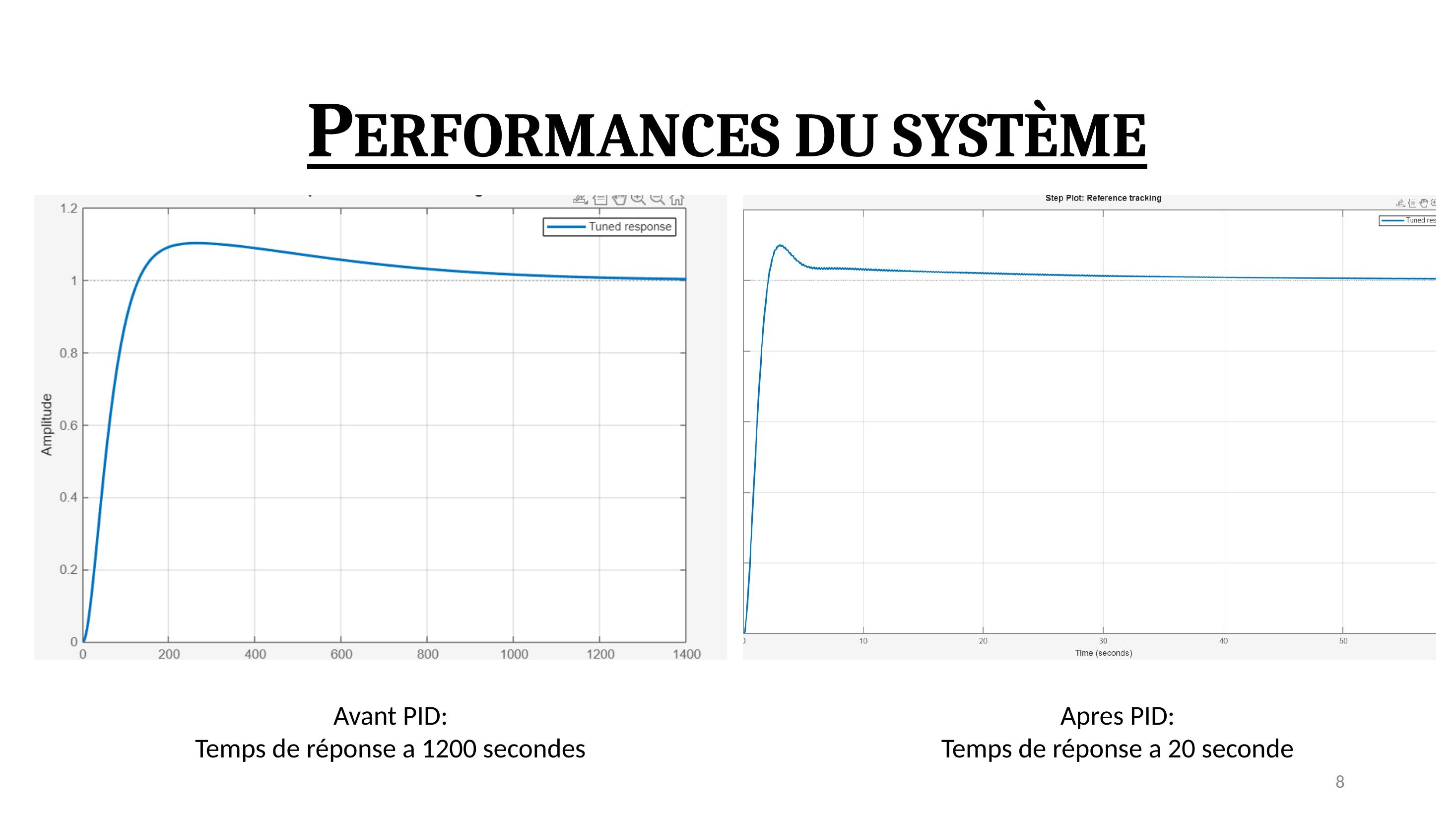 Comparaison de la réponse indicielle avant PID (temps de réponse 1200 s) et après PID (temps de réponse 20 s)