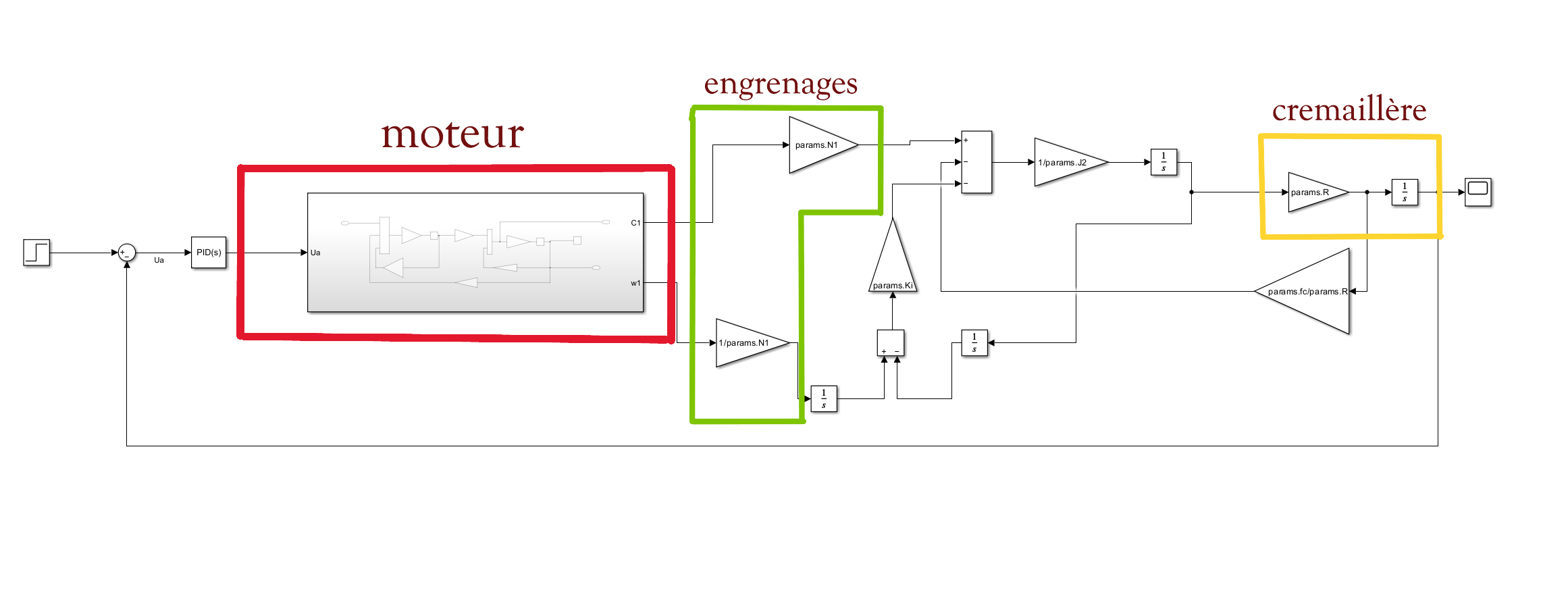 Schéma bloc Simulink annoté : sous-système moteur, engrenages, crémaillère, boucle PID